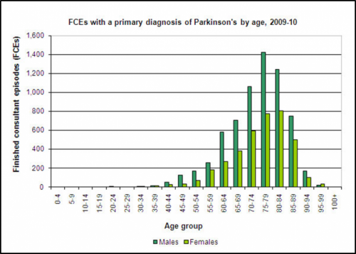 Parkinsons Disease Age Statistics Minimalistisches Interieur